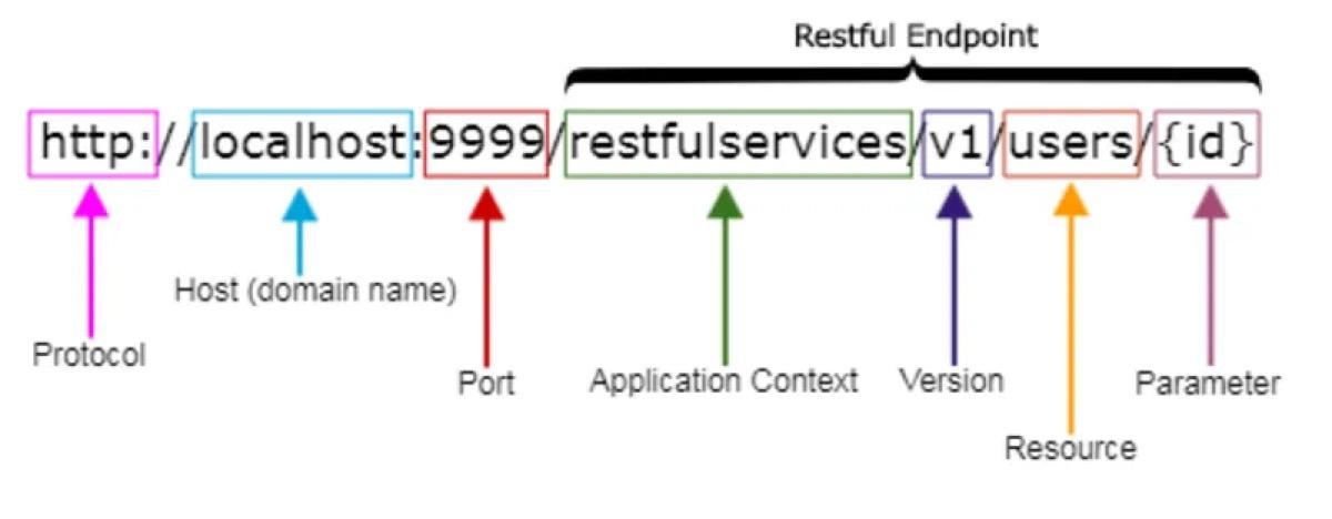 REST API adlandırma qaydaları